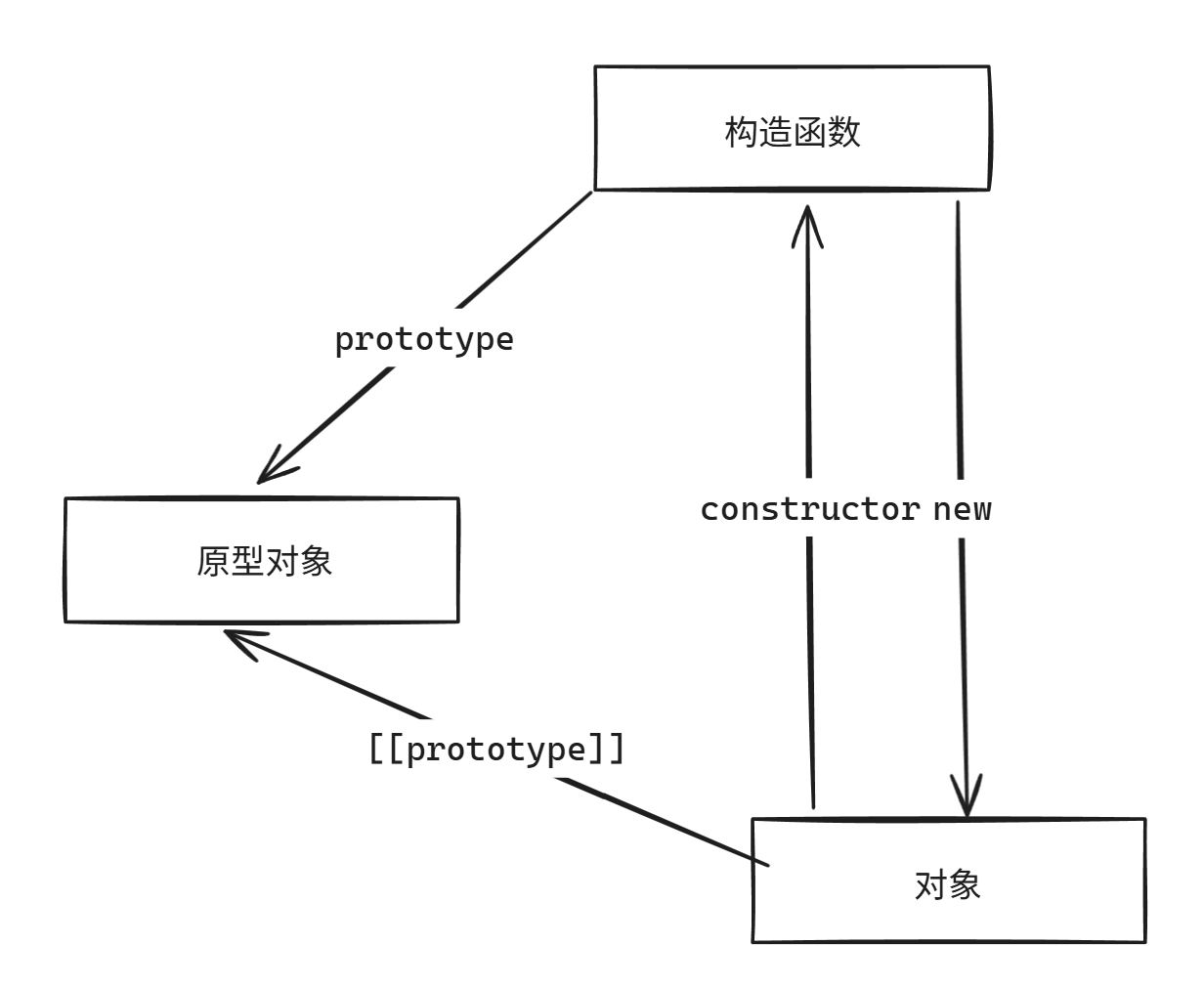 构造函数、prototype、实例与原型对象的关系